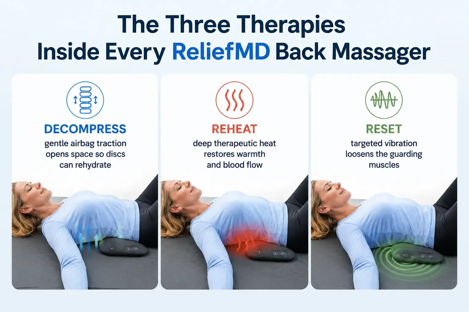 Infographic: The Three Therapies Inside Every ReliefMD Back Massager, with a traction icon (Decompress), a heat icon (Reheat), and a vibration icon (Reset)