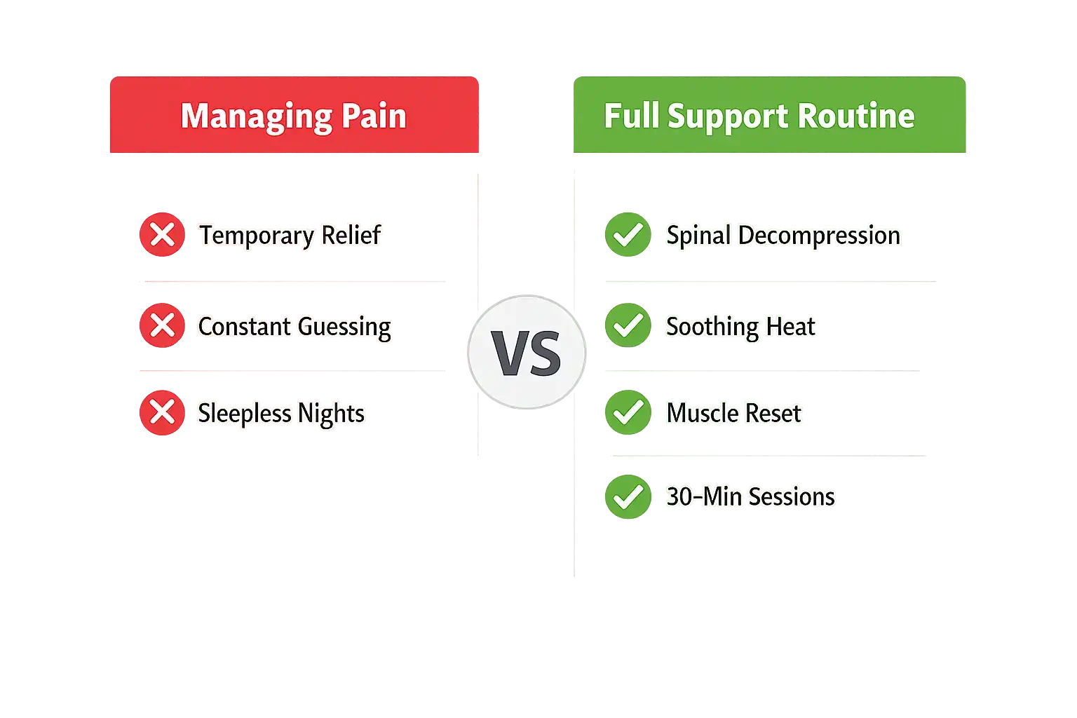Two-column path comparison: managing pain vs full support routine with ReliefMD product